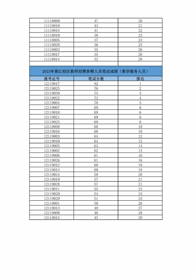 2023年7月赣南师范大学附属中学蓉江校区（赣州市第十三中学）招聘教师笔试成绩公示