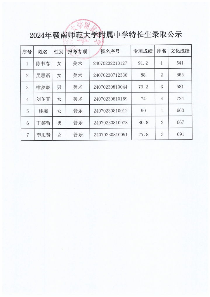 2024年赣南师范大学附属中学特长生录取公示