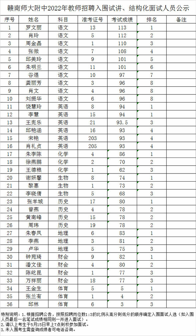 2022年赣南师范大学附属中学教师招聘试讲、结构化面试人员公示