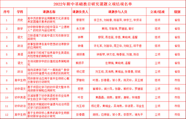 喜报 | 以研促教，科研兴校