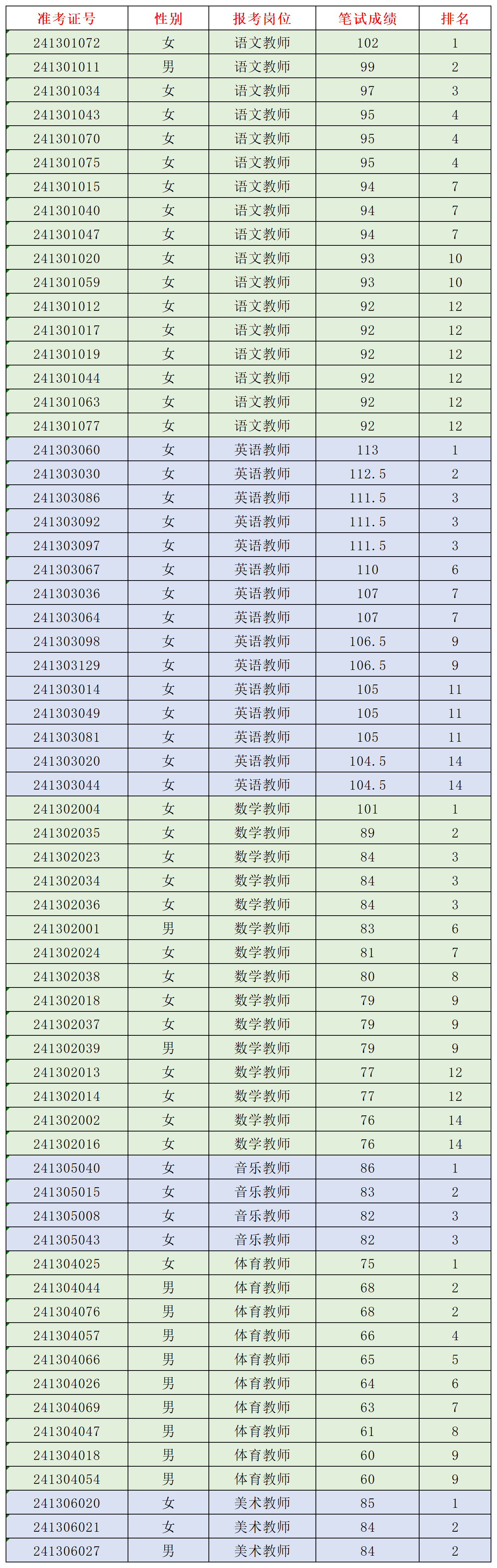赣南师范大学附属中学蓉江校区（赣州市第十三中学）2024年教师招聘公告（二）笔试成绩公示