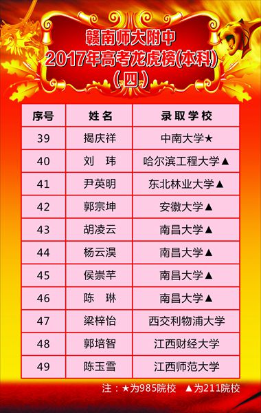 赣南师大附中2017年高考喜报（三）