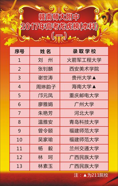 赣南师大附中2017年高考喜报（二）