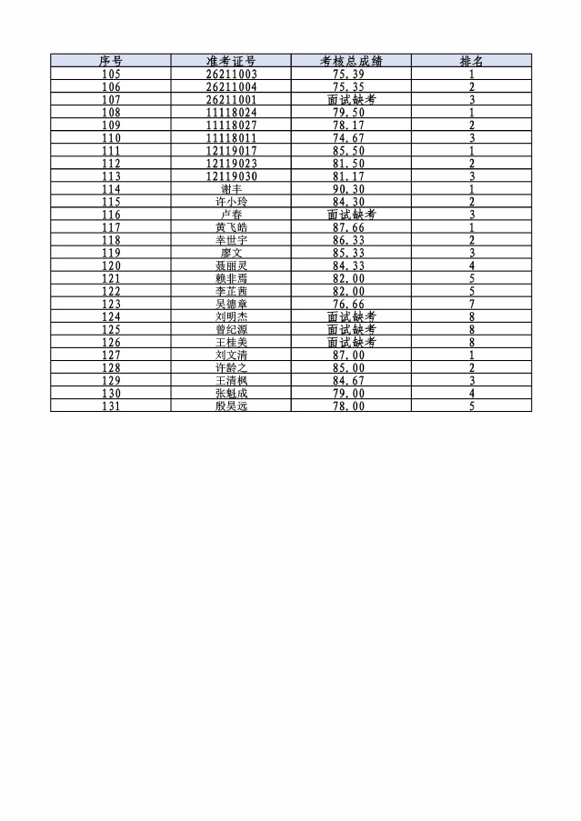 赣南师范大学附属中学蓉江校区（赣州市第十三中学）2023年教师招聘面试人员考核总成绩