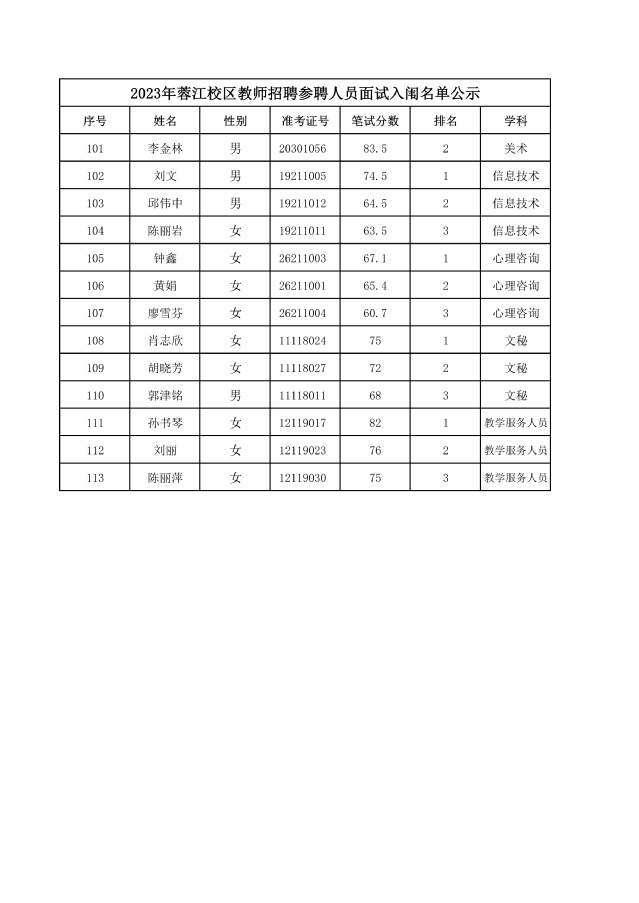 2023年7月赣南师范大学附属中学蓉江校区（赣州市第十三中学）招聘教师面试入围名单公示