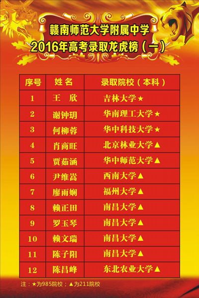 2016年高考录取龙虎榜(一)